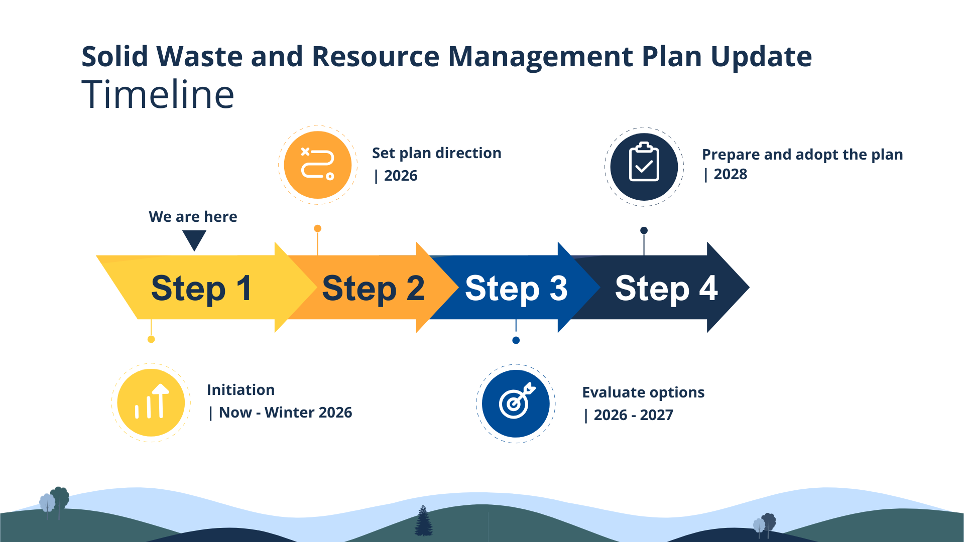 Solid Waste and Resource Management Plan Update Timeline