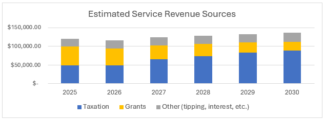 Bar chart for estimated service revenue sources table for 2026